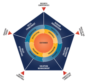 revenue performance