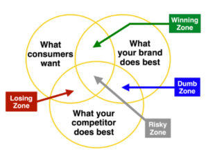 value proposition messaging