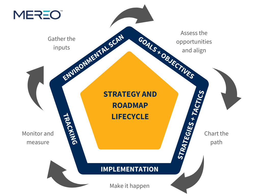 The Strategy and Roadmap Lifecycle